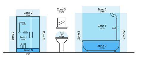 Diagram: zones in de badkamer volgens IP-classificatie (Zone 1, Zone 2, Zone 3)