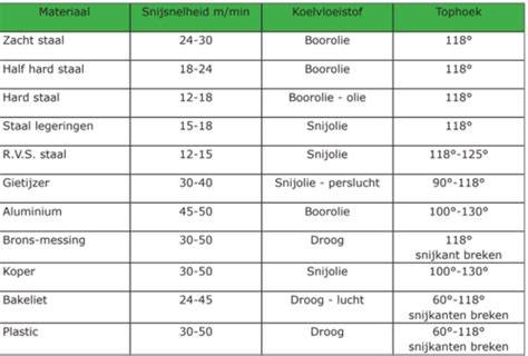Schema: onderhoudsintervallen per materiaal