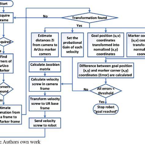Flowchart: Zelfrenovatie vs. vakmensen installeren