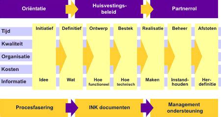 Schematische weergave van het bouwproces van een huis, van kavelkeuze tot oplevering.