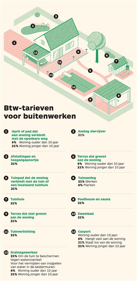 Infographic: Overzicht btw-tarieven voor bouwwerkzaamheden