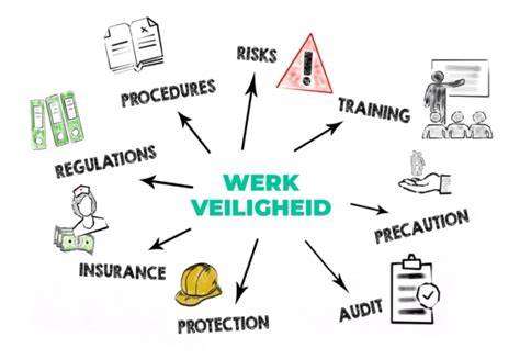 Schets van capaciteit, kwaliteit en veiligheid in productieomgevingen