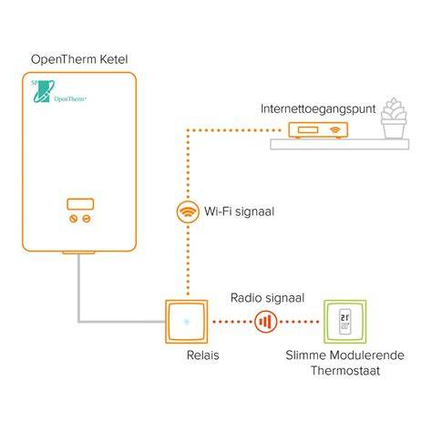 OpenTherm modulerende werking infographic