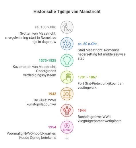 Historische schematische tijdlijn Aparici