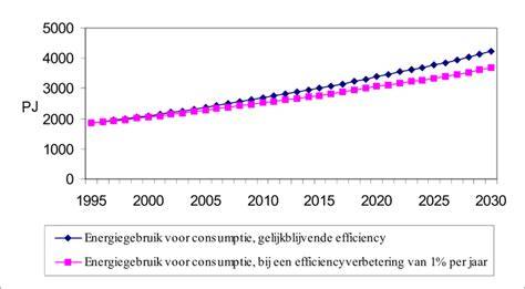 Diagram: Energiebesparing door diverse isolatiemaatregelen