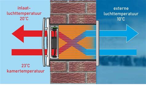 Schema dat de werking van een decentraal ventilatiesysteem met warmteterugwinning illustreert.