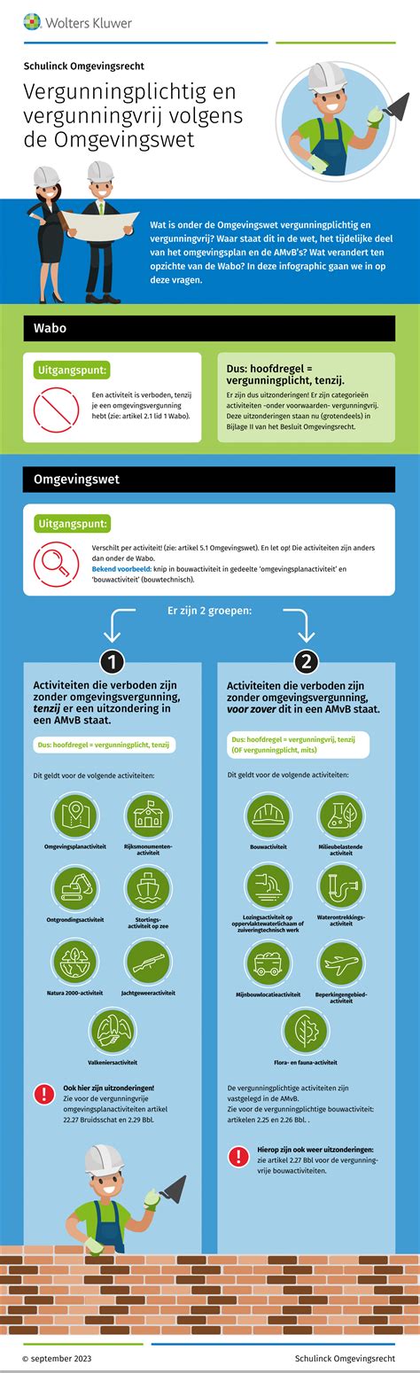 Infographic: Vergunningvrij vs vergunningplichtig plaatsen van dakramen