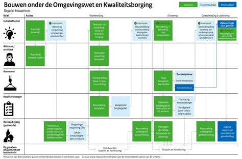 schematische weergave van het bouwbegeleidingsproces