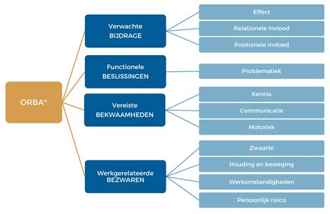 Diagram: ORBA-functiewaardering en salarisontwikkeling