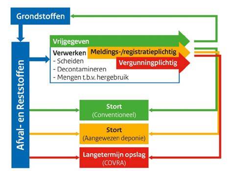 Diagram: meldings- en inspectieprocessen voor asbestwerk