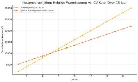 Grafiek: Kosten en besparingen bij installatie en onderhoud