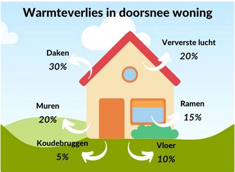 Illustratie die warmteverlies via een slecht geïsoleerd dak aantoont.