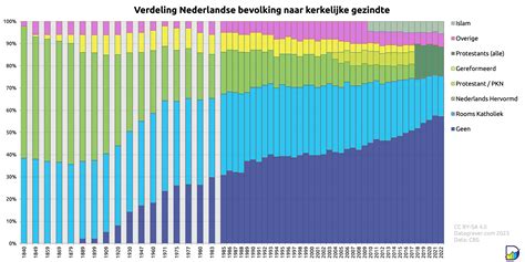 grafiek die de religieuze samenstelling van Nederland weergeeft