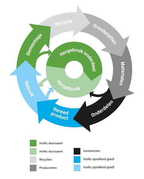 Schema van circulaire IT-hardware: hergebruik en recyclageprocessen