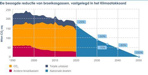 Grafiek: bijdrage aan CO2-reductie door hergebruik en recycling