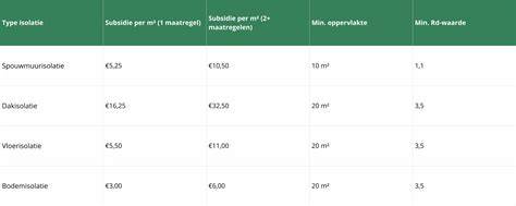 Infographic: overzicht van subsidiebedragen per maatregel en duurtijden