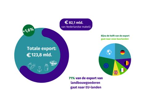 Infographic die de exportcijfers van de Estse houtbouwsector over de afgelopen jaren toont, met vermelding van de belangrijkste exportbestemmingen.