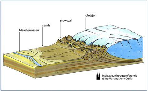 Schematische illustratie van boorkernen en sedimentlagen uit Pellworm-gebied