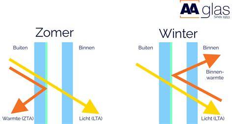 Infographic overzicht van opties: buitenzonwering, warmtewerend glas, rolgordijnen, ventilatie en automatisering
