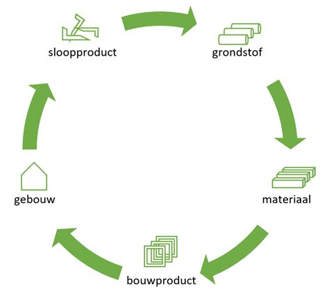 Infographic met de R-ladder van circulair bouwen en de belangrijkste duurzame materialen.