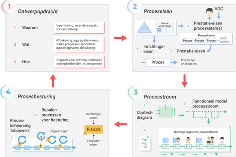 Schema dat het proces van een omgevingsvergunningaanvraag visualiseert, inclusief vooroverleg en toetsing.