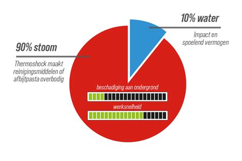 Infographic: Vergelijking reinigingstechnieken (hogedruk, stoom, chemisch)