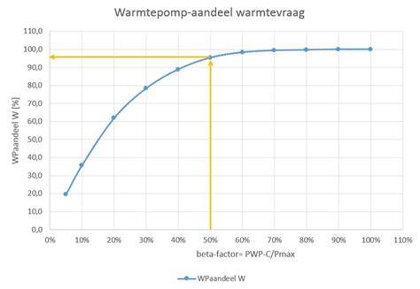 Diagram: vermogen versus oppervlakte en beschutting