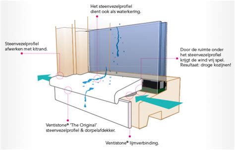 Schema van een kozijn met een correct geplaatste neuslat die water afvoert