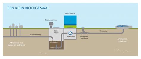 Illustratie van een modern, slim rioolgemaal met focus op energiezuinigheid en integratie in de omgeving.