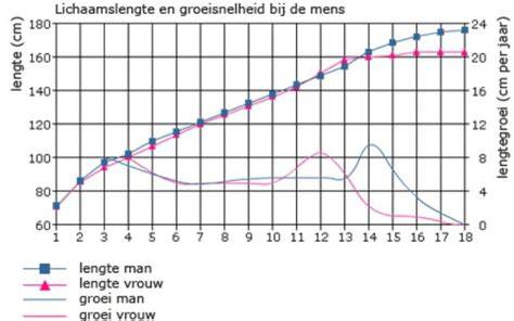 Grafiek: groeifases van Pecteilis radiata en wateringsbehoefte