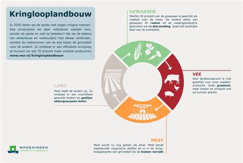 Kringlooplandbouw: schema van input-output binnen een landbouwbedrijf