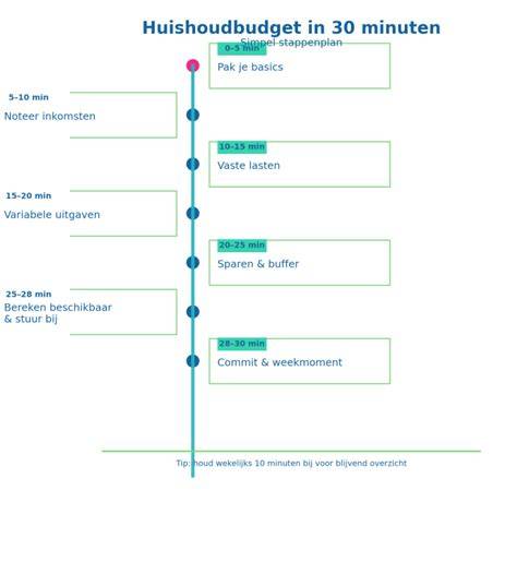 Infographic: stappenplan verbouwing incl. vergunningen, budget en buren