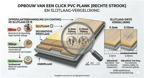 Infographic: PVC vloer lagenopbouw: slijtlaag, decorlaag, stabilisatielaag, akoestische onderlaag