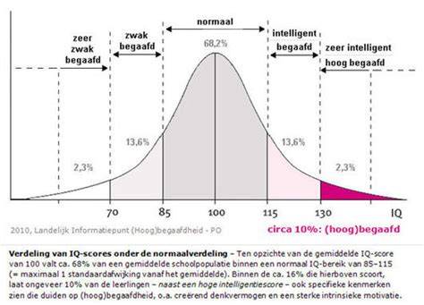 Diagram: Verdeling van IQ-scores en definities