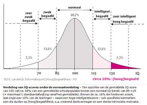 Grafiek: Verbal vs. Performal IQ bij hoogbegaafdheid