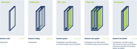 Infographic: U-waarden van glassoorten (enkel, HR, HR++, triple)