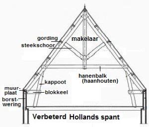 Detail van de bevestiging van gordingen met balkdragers en hoekgrijpankers
