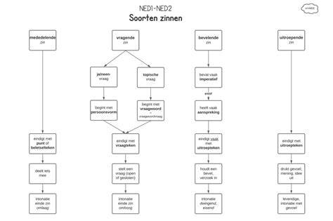 Schema: Verschillende soorten rookkanalen en hun kenmerken