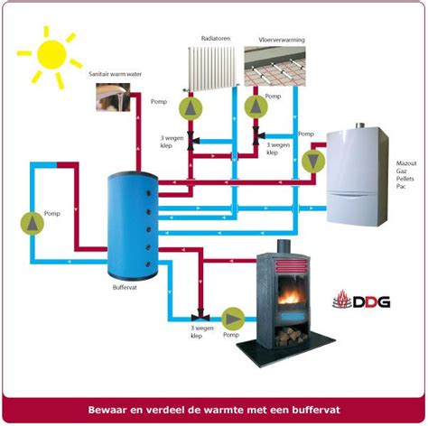 Diagram: waterverwarming, cv-ketels en vloerverwarming integratie