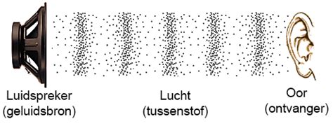 Schematische weergave van geluidsgolven in een studio met akoestische panelen