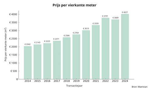 Grafiek: Prijsrange spuitwerk per m2