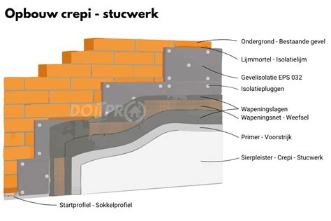 Schema dat de oorzaken van scheurvorming in stucwerk toont: inklinking gebouw, temperatuurverschillen, vochtigheid, droogproces.