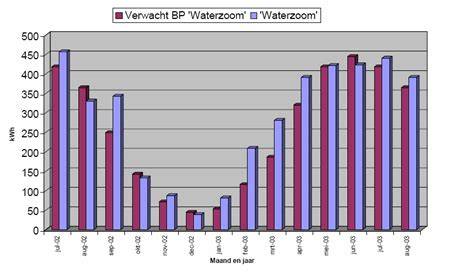 Grafiek: verwachte besparingen bij gebruik van radiatorventilatoren