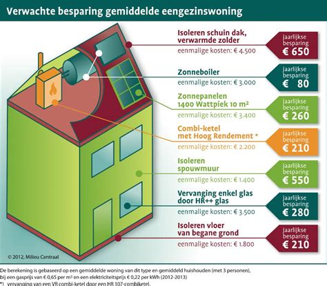 Infographic die de besparing in gas en geld toont bij het vervangen van ramen en kozijnen