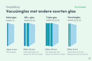 Diagram: vergelijking van glassoorten (normaal glas vs. vacuumglas vs. gelaagd glas)