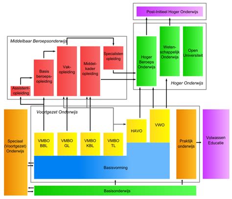 Schematisch overzicht van het proces van offerteaanvraag tot uitvoering