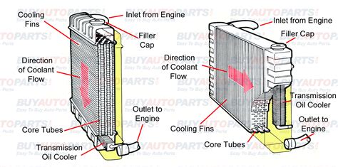 Diagram: Radiator core layout en koelkanalen