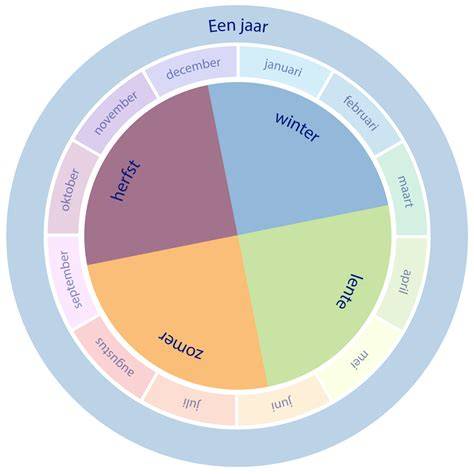 Infographic: Onderhoudsschema per seizoen (voorjaar, zomer, najaar, winter)