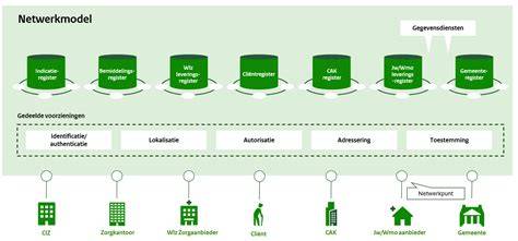 Infographic: Het netwerkmodel van Door Schut