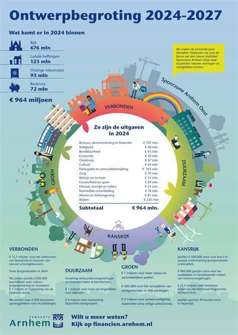 Infographic: Overzicht afvalstromen Arnhem